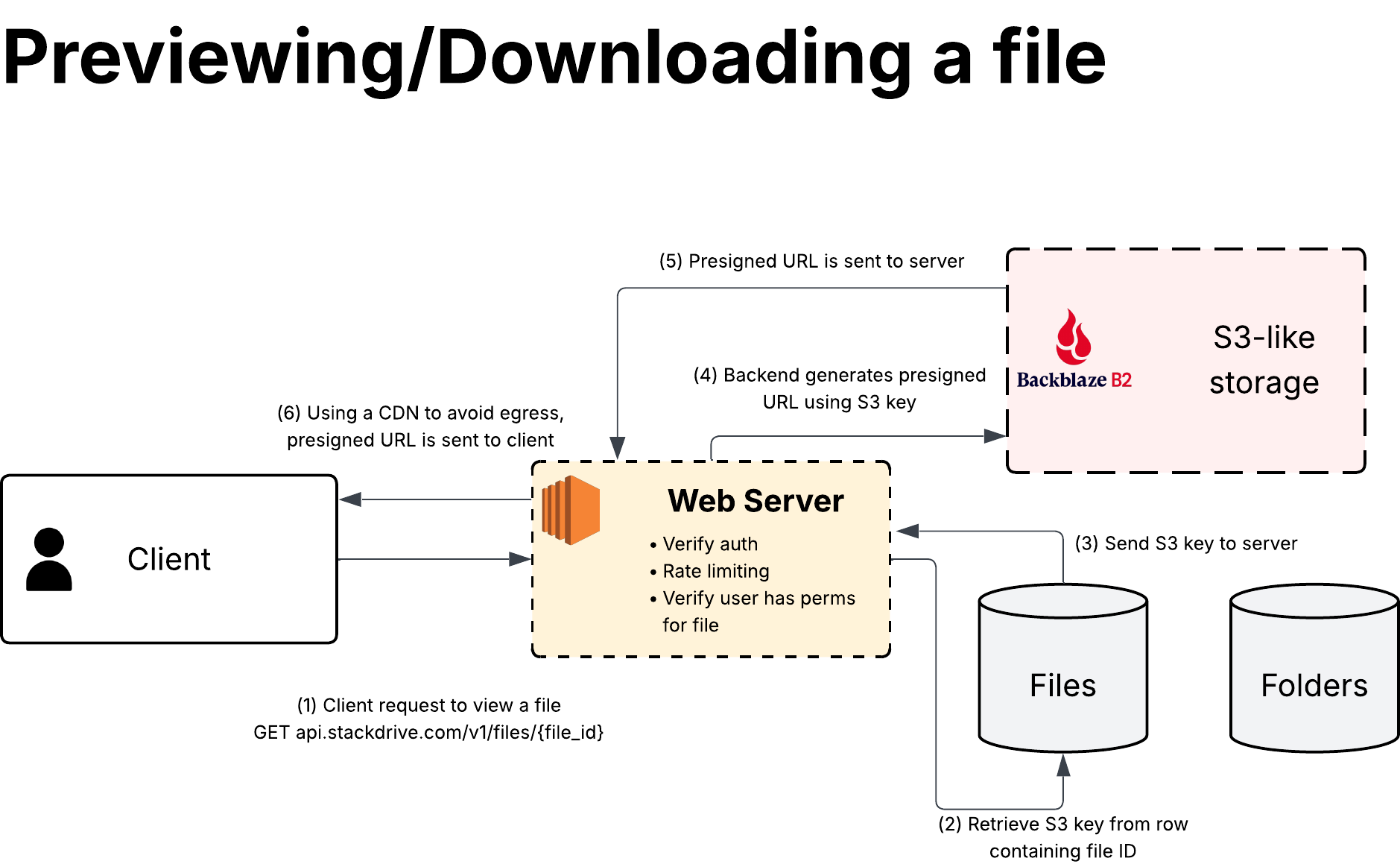 Download/preview flow