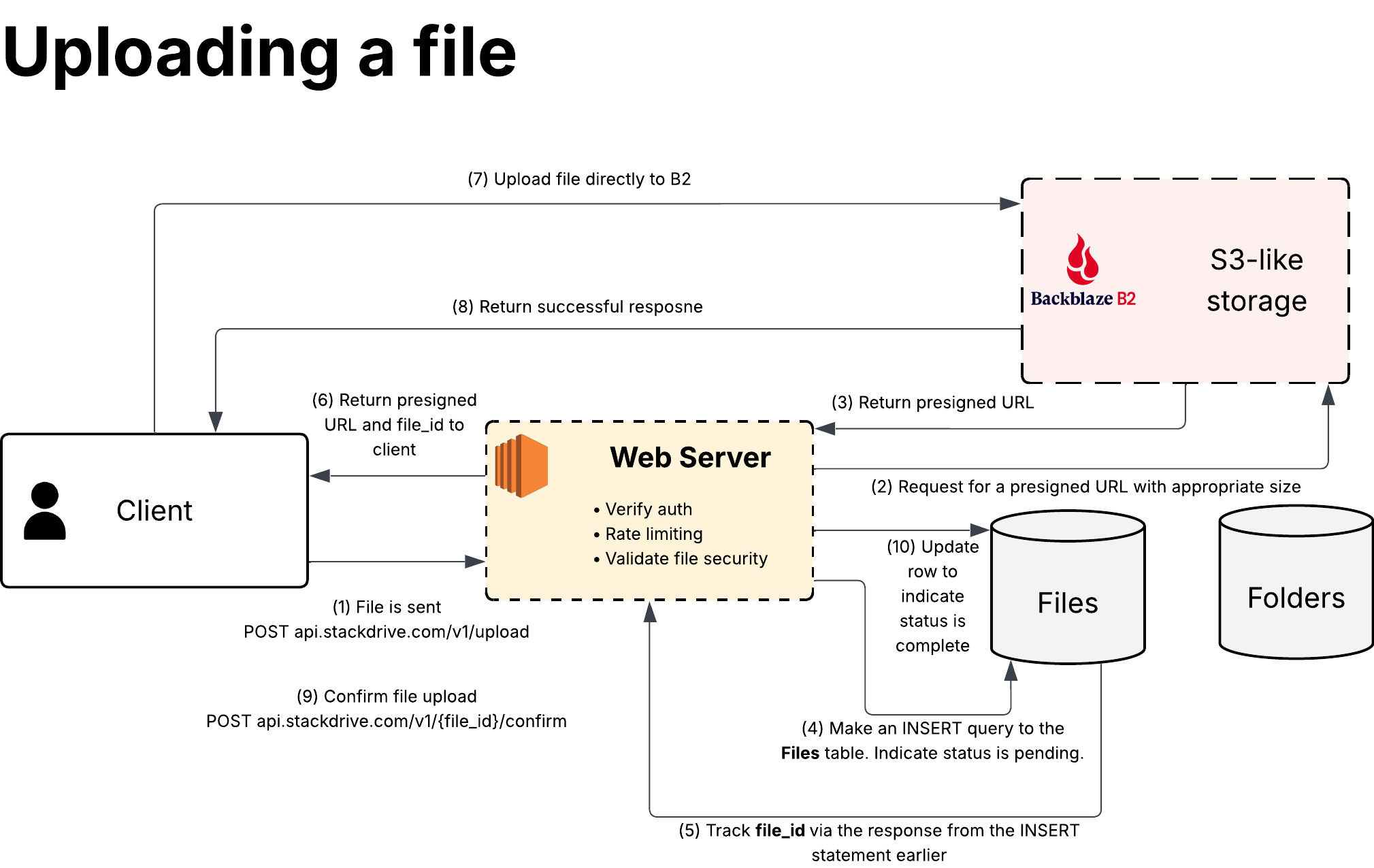 Upload flow